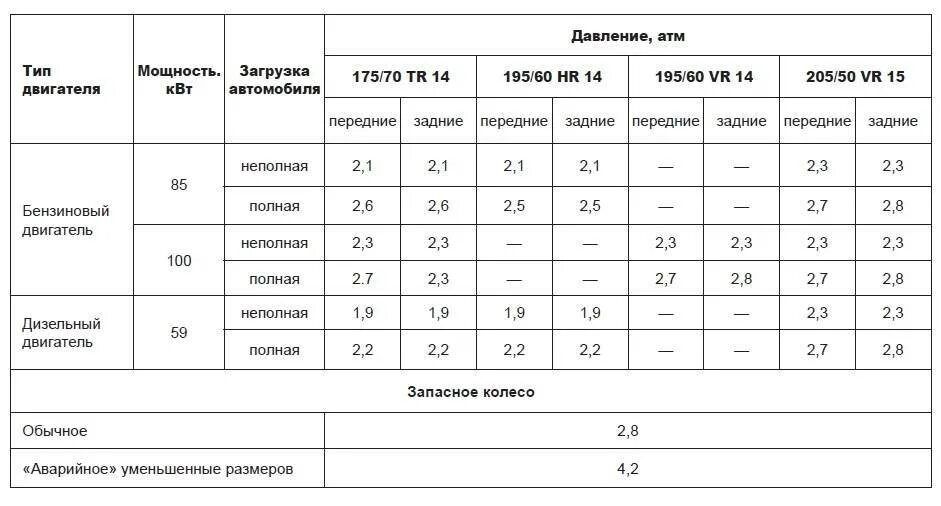 Давление в шинах 15 радиус летом. Какое давление в шинах автомобиля должно быть зимой. Какое давление должно быть в шинах легкового автомобиля. Давление в шинах легковушки. Какое давление должно быть в зимних шинах r14.