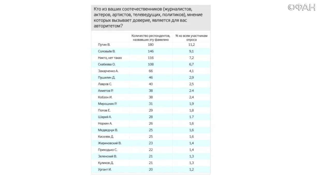 Расписание захватов. Рейтинг доверия журналистам. Рейтинг доверия журналистам 2922.