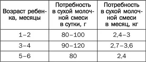 Как рассчитать норму смеси по весу ребенка