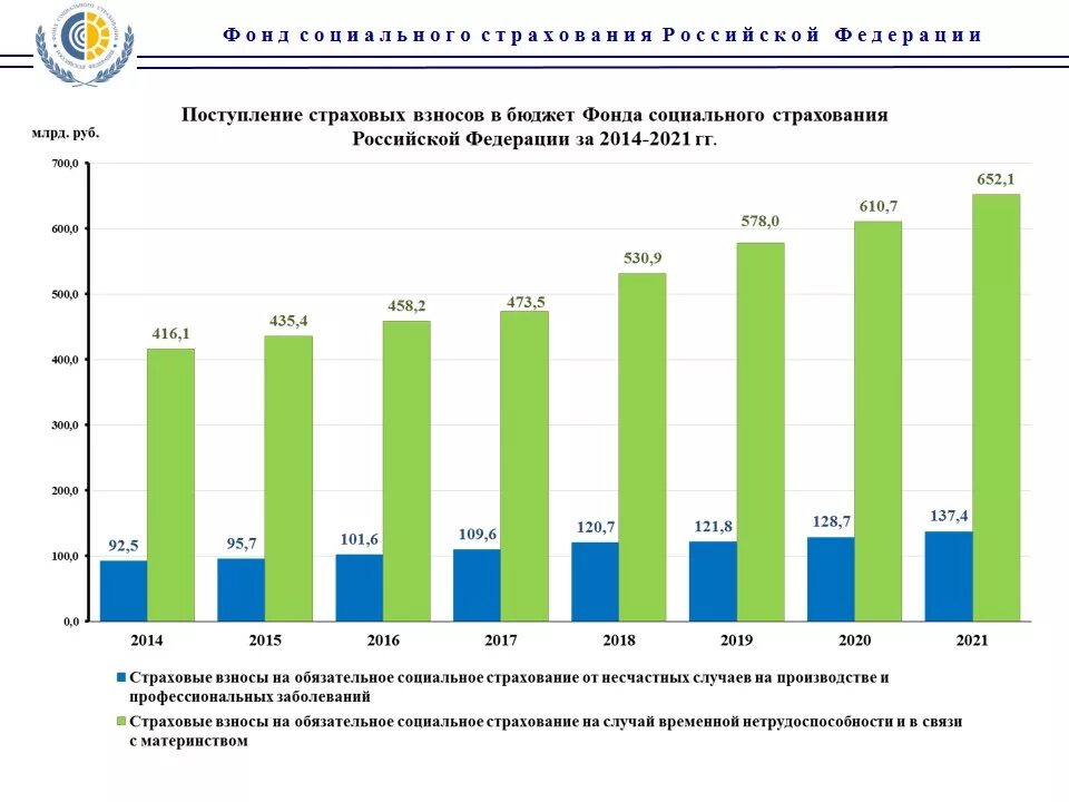 Структура доходов и расходов фонда социального страхования РФ. Бюджет фонда социального страхования РФ В 2020. Динамика расходов и доходов пенсионного фонда 2020. Динамика доходов и расходов пенсионного фонда РФ 2020.