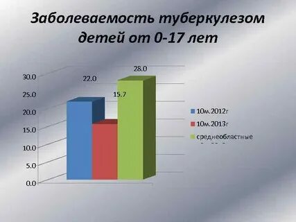 Какая заболеваемость туберкулезом
