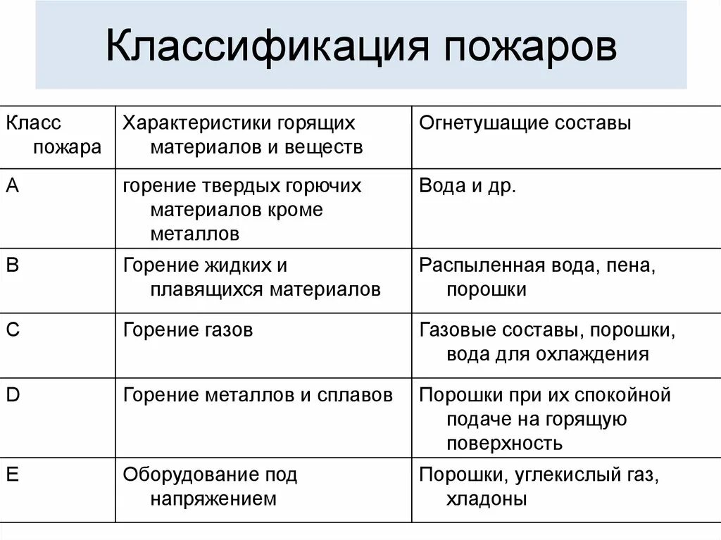 Пожары класса а б е. Классификация пожаров по виду горючего материала. Классификация пожаров по типу горючего вещества. Классификация пожаров по характеру горения.