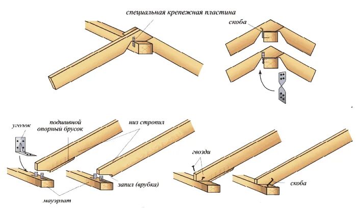 Метод крепления стропил. Врубка стропил в мауэрлат. Узел соединения стропил с мауэрлатом. Безраспорная система крепления стропил.