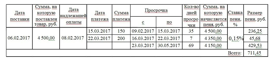 Как посчитать пеню за просрочку. Как рассчитывается пени за просрочку платежей по договору. Расчет неустойки по договору пример. Образец расчета неустойки по договору поставки. Образец расчета пени за просрочку платежа по договору.