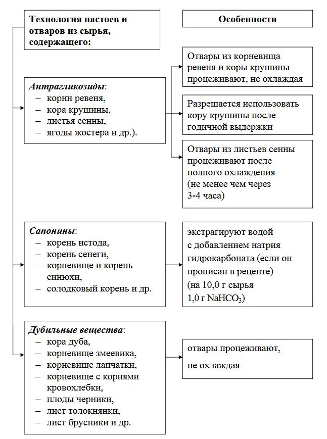 Настои технология изготовления