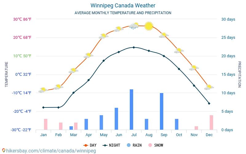 Погода февраль 2024 московская область. Средняя годовая температура в Канаде. Средняя погода в Канаде по месяцам. Средняя годовая температура Виннипег. Климат в Канаде по месяцам на 2021.