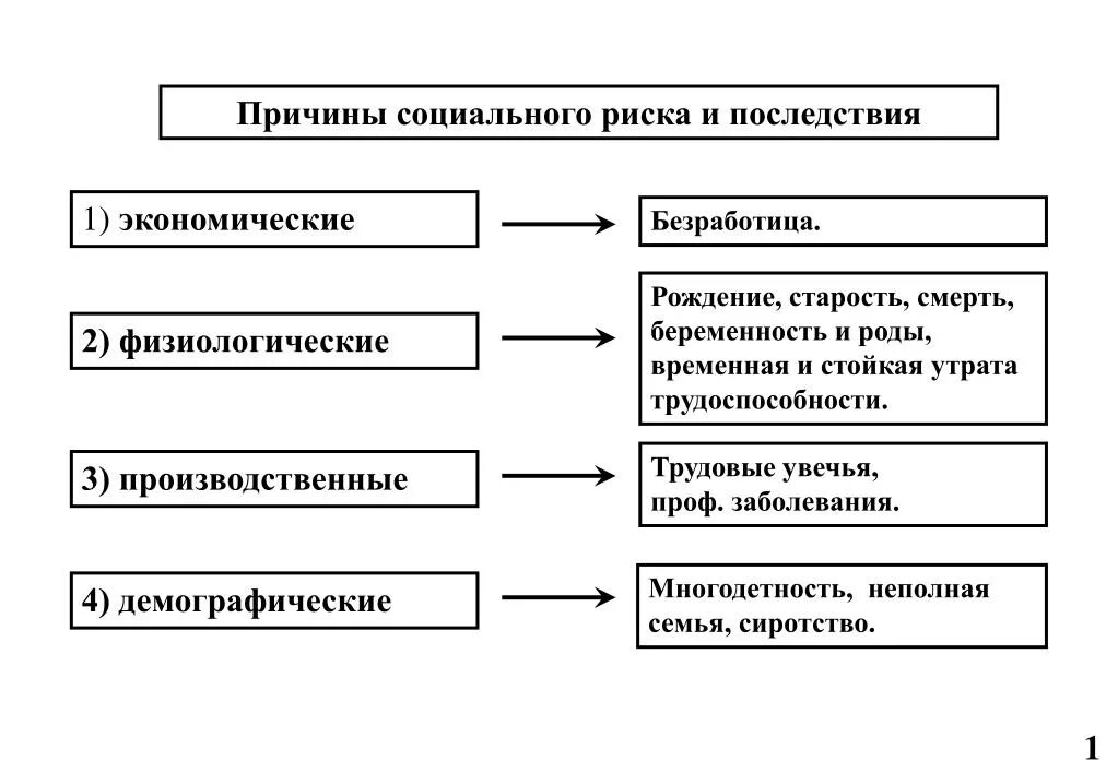 Социальные риски. Причины социального риска. Причины социальных опасностей. Последствия социальных рисков. Социальные опасности кратко