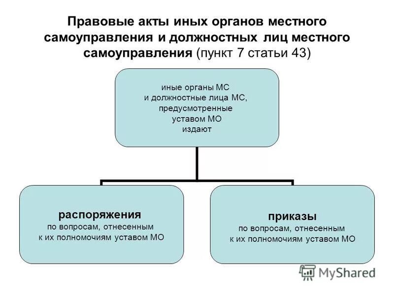 Издание муниципальных правовых актов