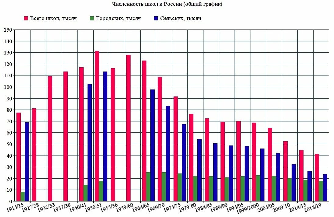 Количество школ в 2000. Статистика количества школ в России по годам. Количество школ в России статистика. Статистика строительства школ в России по годам. Количество школ в России 2021.