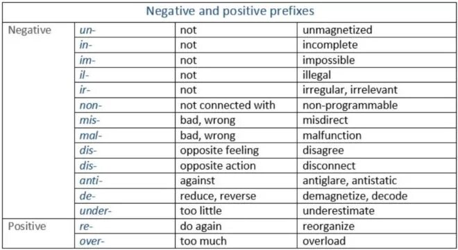 Count перевод на русский. Отрицательные префиксы в английском. Отрицательные префиксы в английском языке таблица. Префиксы в английском языке таблица. Приставки in im un в английском языке.