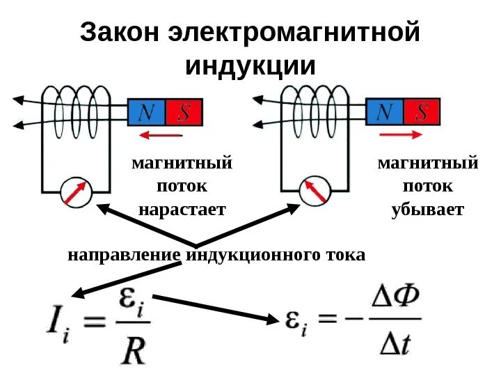 Изменить направление магнитного поля катушки. Электромагнитная индукция схема электрическая. Закон электромагнитной индукции рисунок. ЭДС электромагнитной индукции. Направление ЭДС электромагнитной индукции.