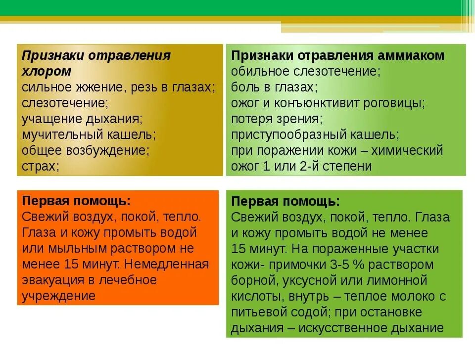 Помощь при отравлении аммиаком. Отравление хлором. основные симптомы отравления хлором. симптомы отравления хлором и аммиаком. признаки отравления хлором и аммиаком.
