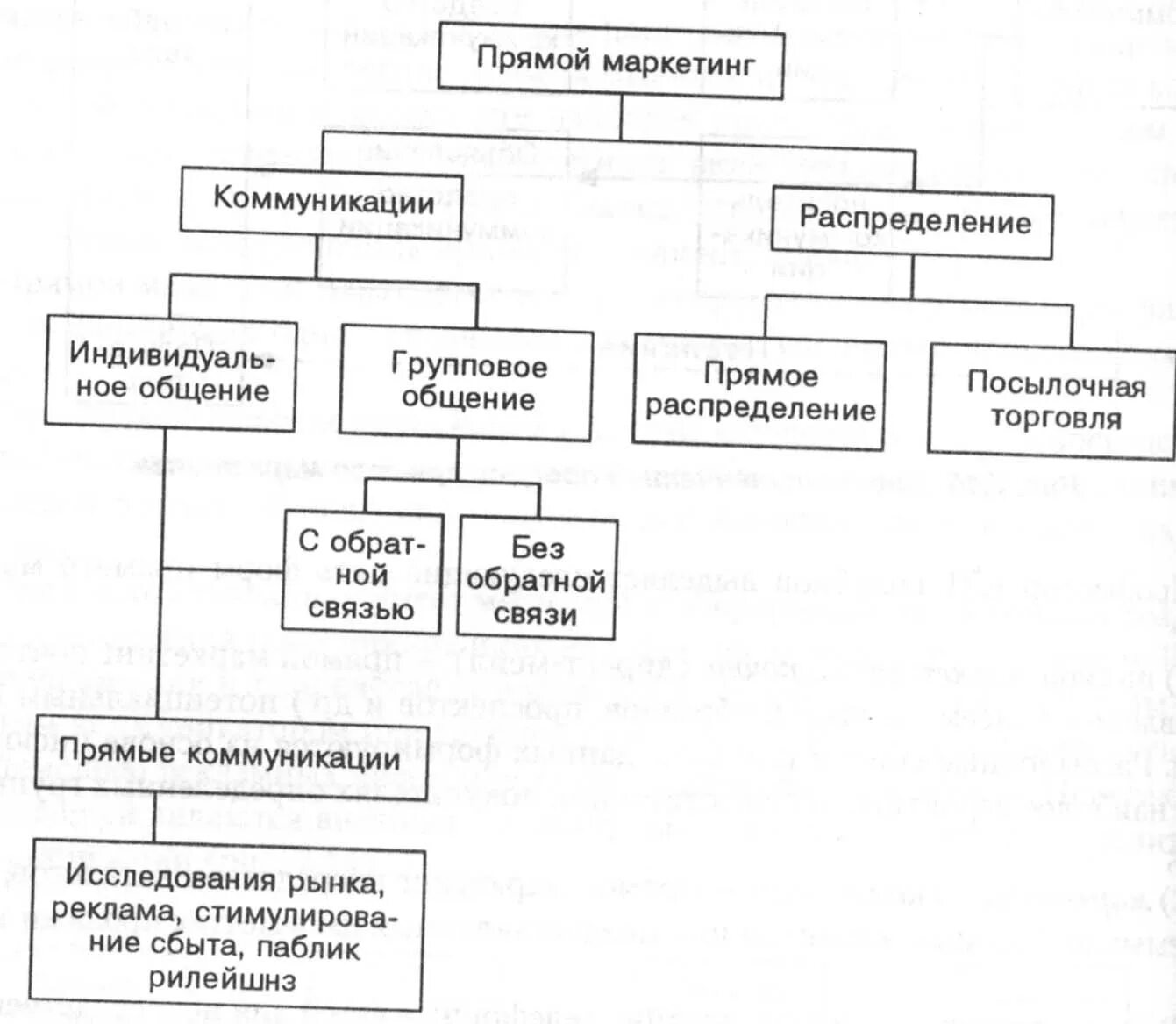 К прямому маркетингу относится. Прямой маркетинг схема. Формы прямого маркетинга. Виды прямого маркетинга. Функции прямого маркетинга.