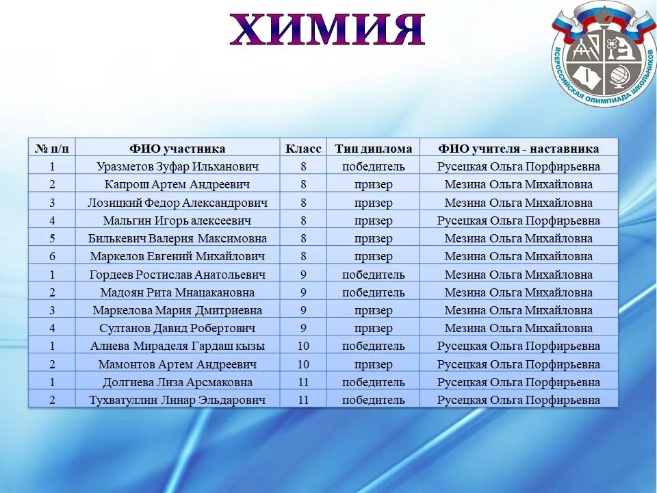 Результаты олимпиады по математике 7 класс. Итоги Всероссийской олимпиады школьников 2020-2021. Победители олимпиады по химии. Олимпиады по химии список.