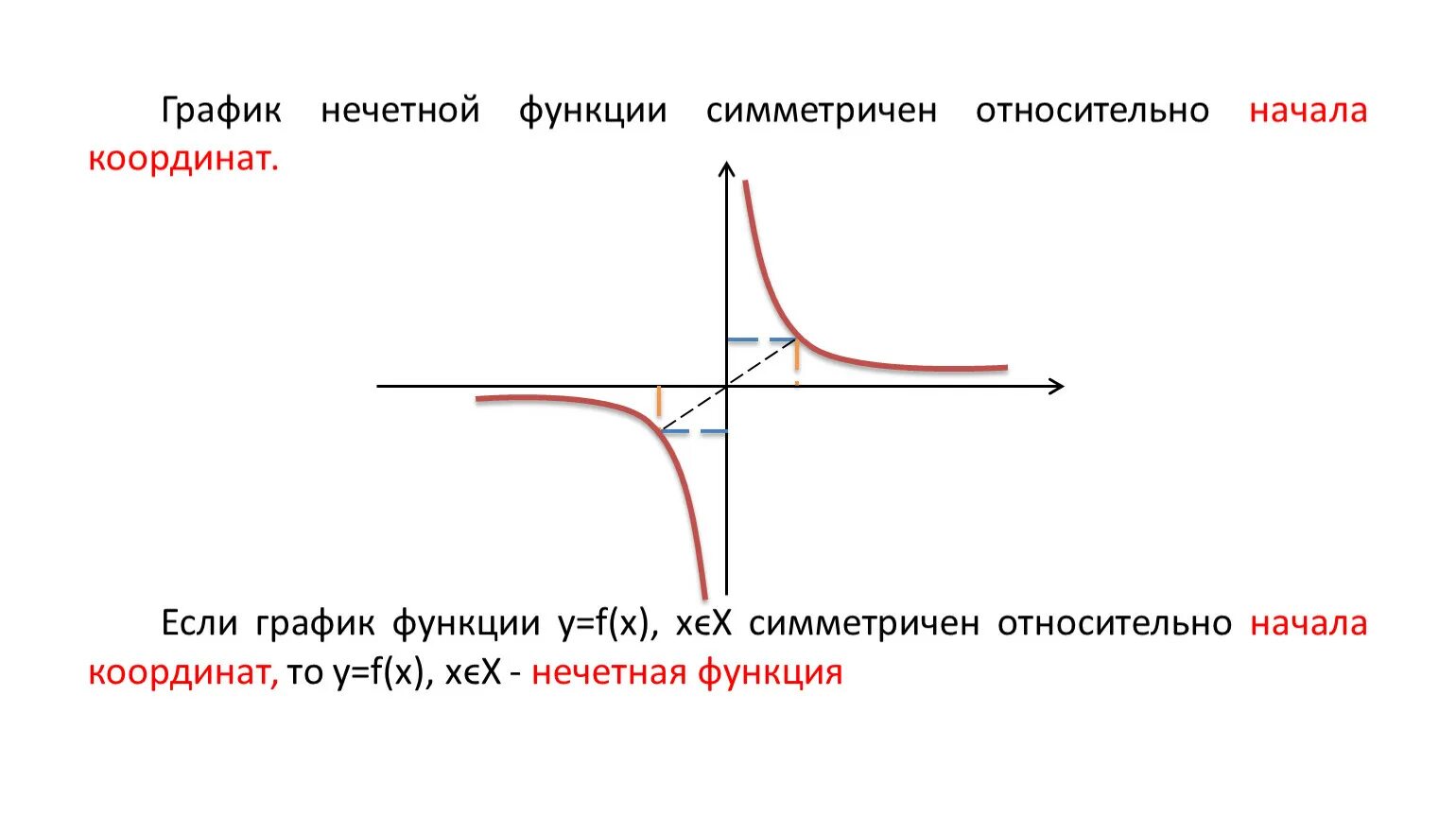 Начало координат график. График нечетной функции симметричен относительно. График функции симметричен относительно начала координат. Графики нечетных функций симметричны относительно. График нечетной функции симметричен относительно начала.