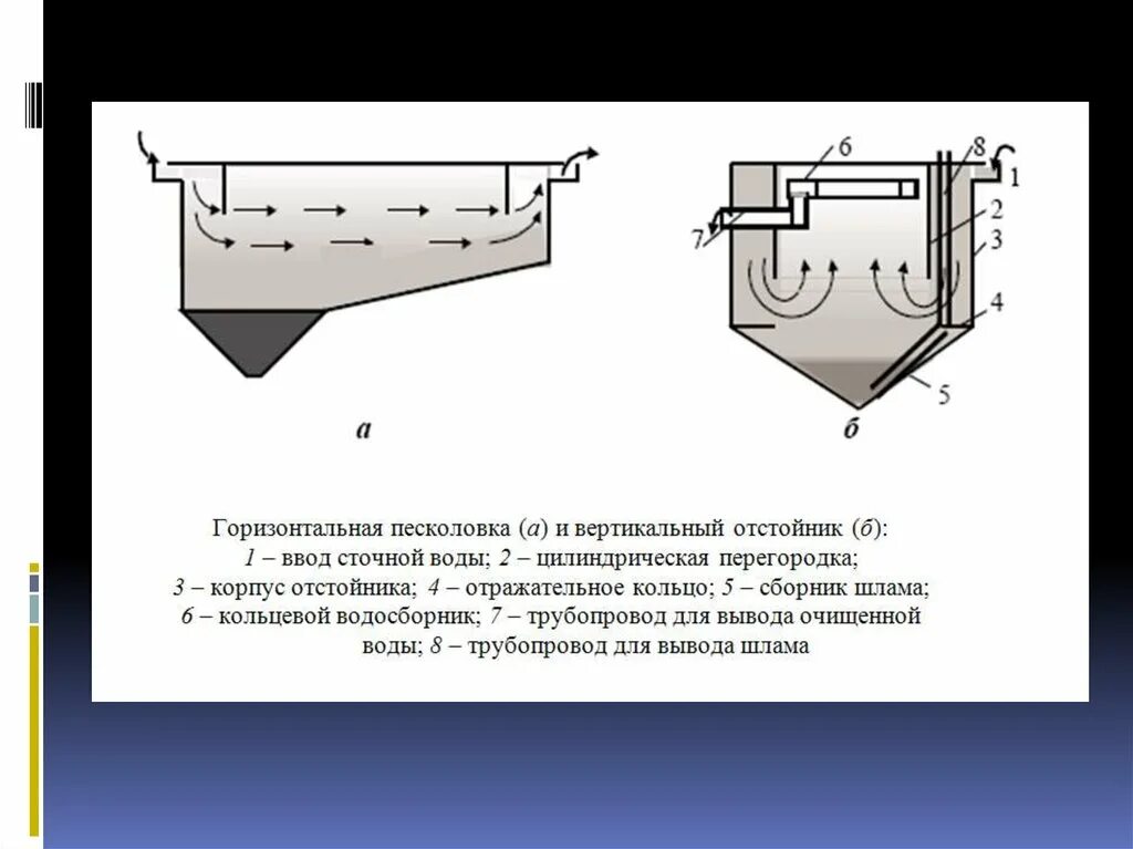 Песколовка для очистки воды. Отстойники для очистки сточных вод схема. Схема песколовки для очистки сточных вод. Схема горизонтального отстойника для очистки сточных вод. Тангенциальная песколовка схема.