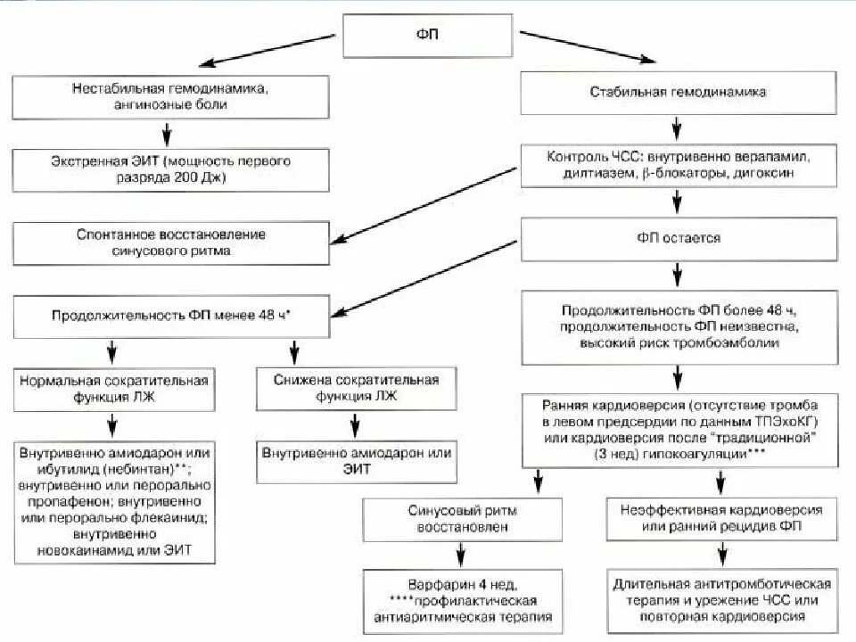 Нестабильная гемодинамика. Нестабильная гемодинамика при фибрилляции предсердий. Стабильная и не стабильная гемодинамику. Нестаюильная шемодигаиика. Не стабильная демодинамика.
