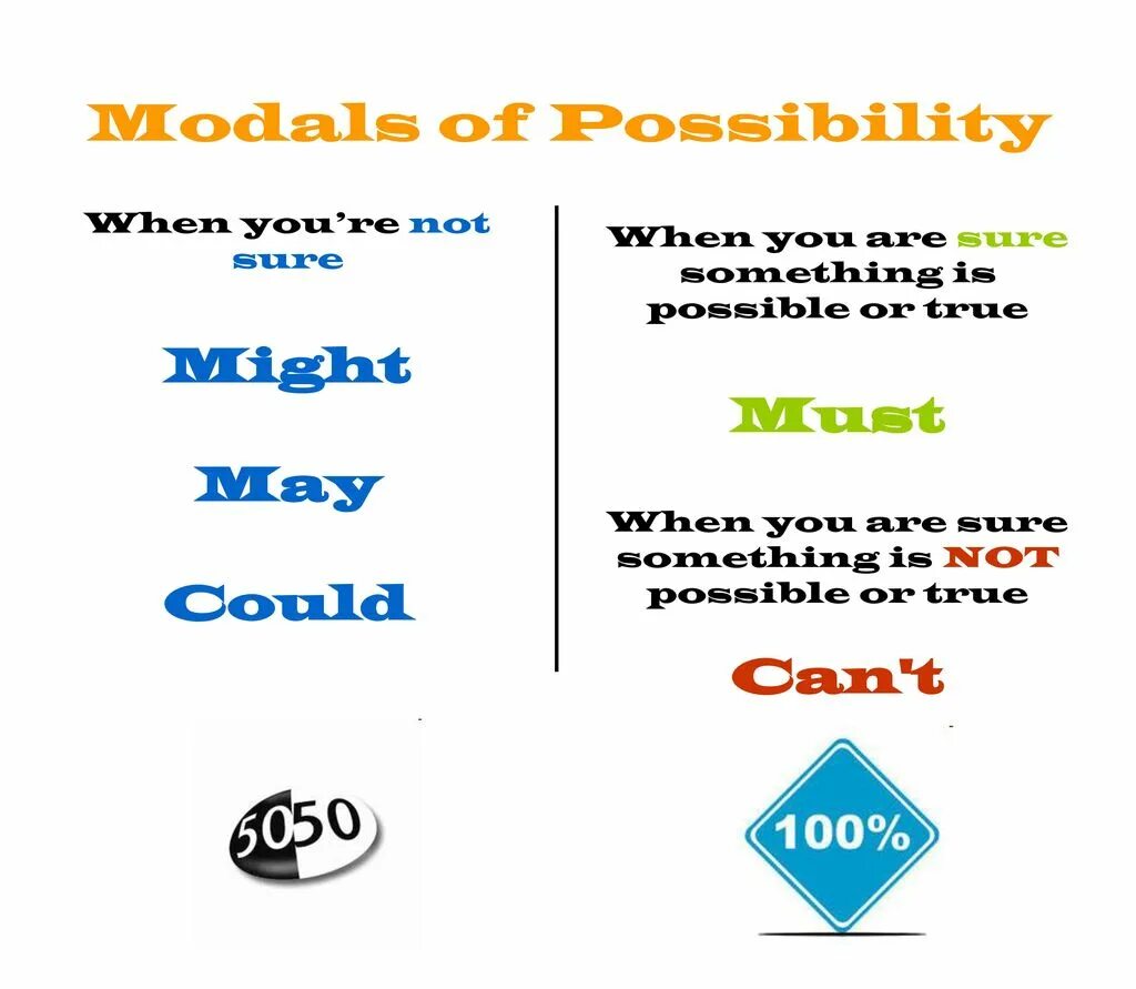 Глаголы must might. Modals of possibility. possibility probability модальные глаголы. modals of possibility and certainty. модальный глагол might possibility.