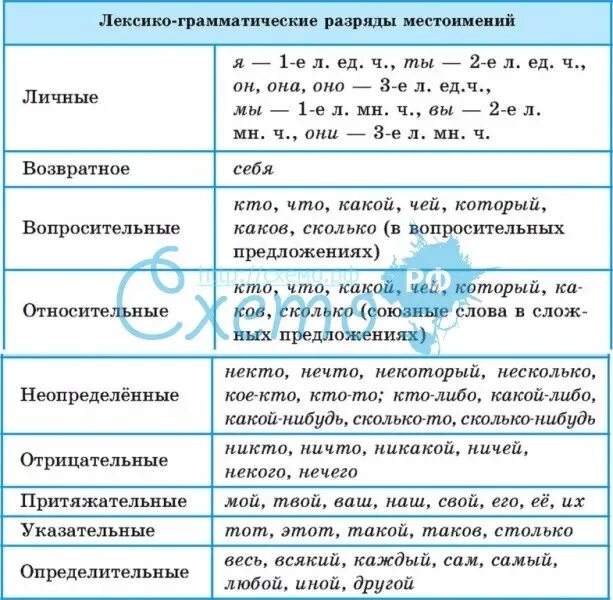 Местоимение лексико-грамматические разряды местоимений. Лексико-грамматические разряды местоимений таблица. Лексическо грамматический разряд местоимения. Лексика грамматические разряды местоимений.