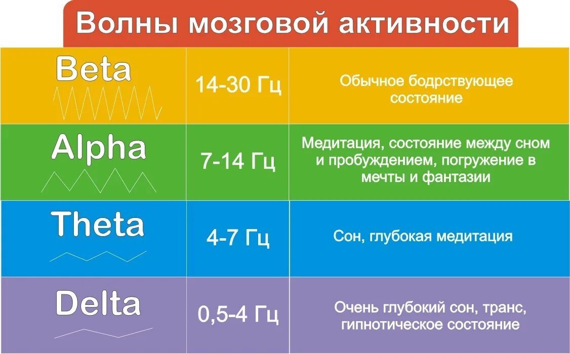 Альфа бета тета. Ритмы мозга Альфа бета тета Дельта ритмы. Волны мозга Альфа бета тета. Дельта, тета, Альфа, гамма волны. Частоты тета Альфа бета.