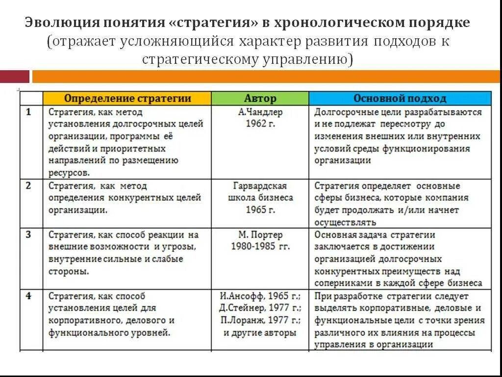 Понятие стратегии предприятия. Концепции стратегического менеджмента таблица. Подходы к формированию стратегии. Стратегический подход в менеджменте. Подходы к определению стратегии развития.