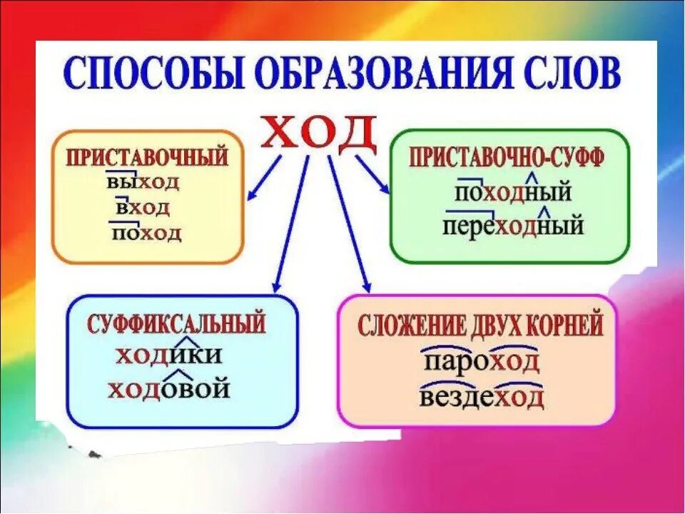 Способы образования слов. Способы образования слов прист. Способы образования новых слов. Основные способы образования слов.