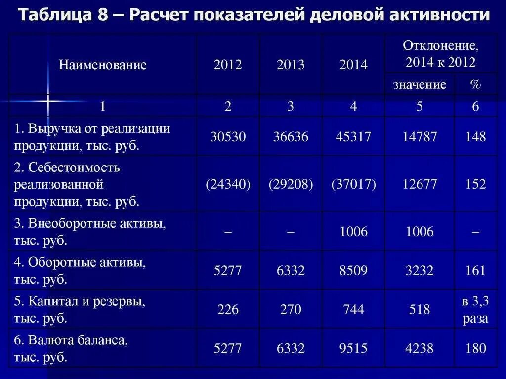 Таблица основных показателей деятельности предприятия. Динамика основных показателей деятельности. Показатели деловой активности таблица. Деловая активность предприятия таблица.