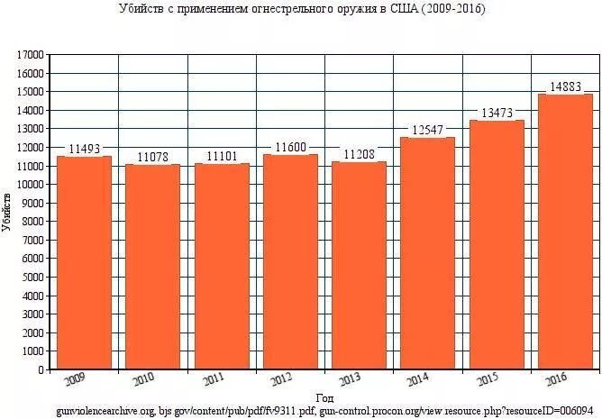 Сколько преступлений в сша. Сколько преступлений в сша. Статистика полиции в америке. Статистика убийств в сша. Преступность в сша статистика.