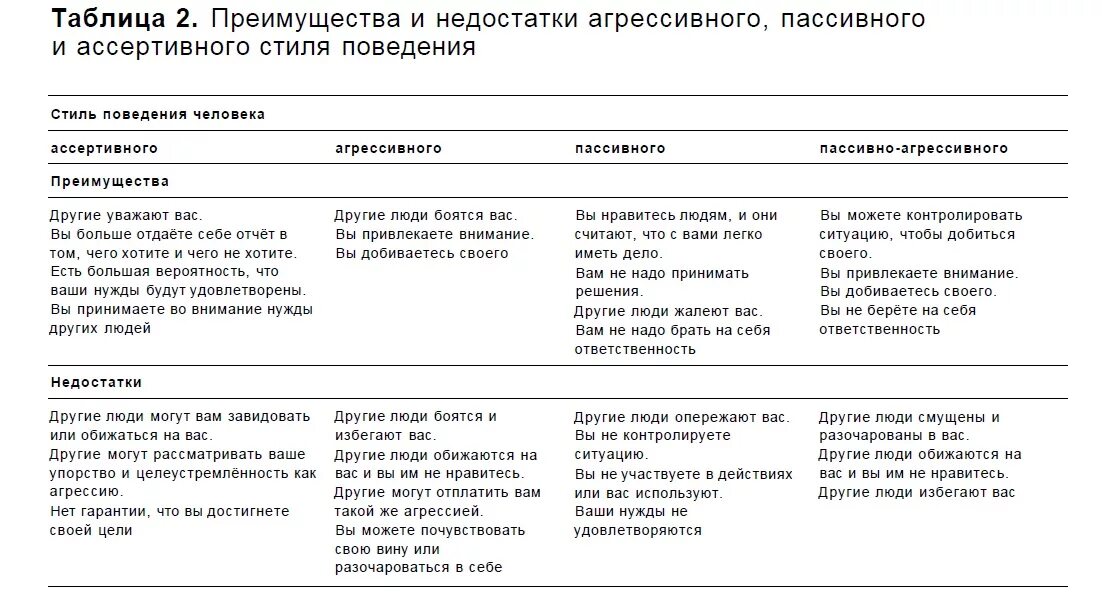 Типы пассивного поведения. Ассертивного поведения. ассертивный стиль поведения. ассертивный стиль общения. пассивный стиль поведения.