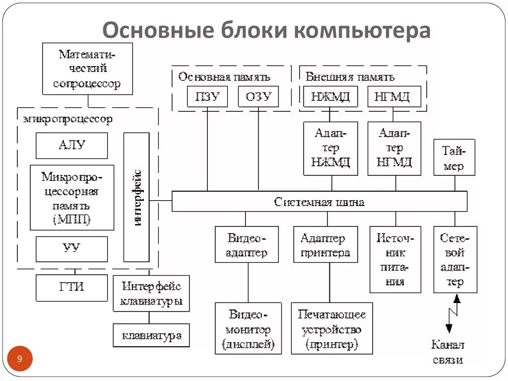 Личный состав соединения. Структурная схема системного блока ПК. Структура ПК (функционально-структурная схема ПК).. Общая структура персонального компьютера схема. Структура современного ПК схема.