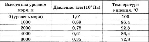 5000 м над уровнем моря. Зависимость атмосферного давления от высоты над уровнем моря. pfdbcbvjcnm ntvgthfnehs rbgtybz djls jn dscjns. температура кипения воды в зависимости от высоты. показатель высоты над уровнем моря.