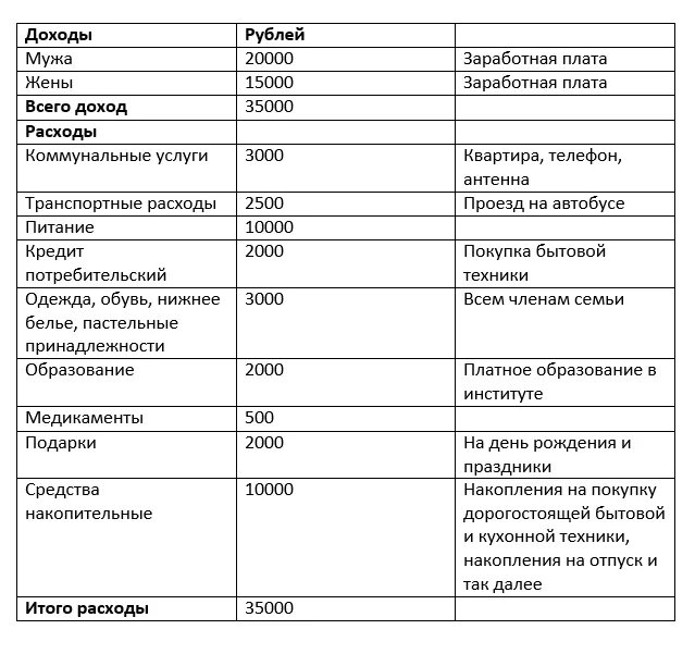 Ежемесячный доход семьи составляет. Как составить таблицу семейного бюджета. Семейный бюджет расходы семьи таблица. Бюджет семьи на месяц пример таблица. Таблица бюджет семьи доходы и расходы.