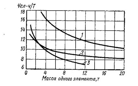 Зависимость трудоемкости