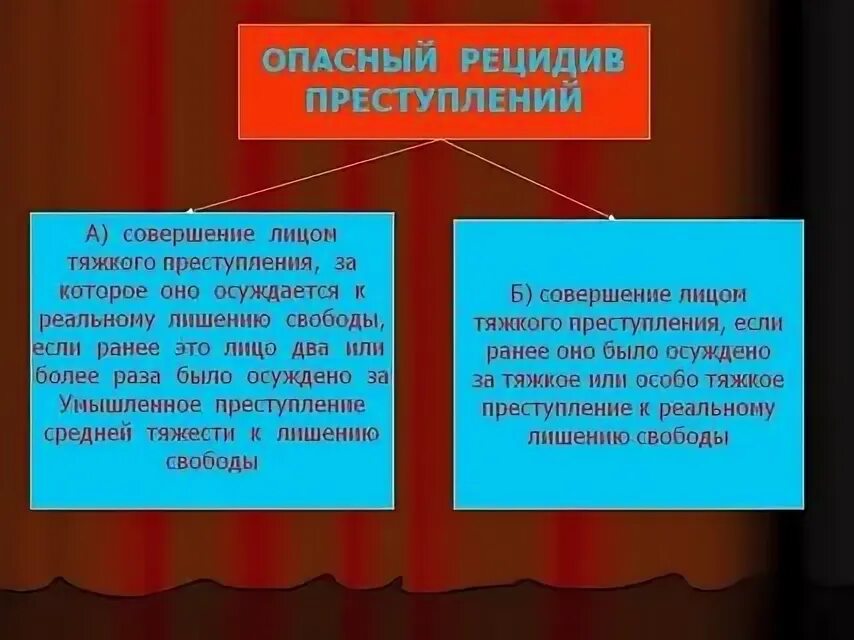 Что означает рецидив. Опасный рецидив. Опасный рецидив преступлений это. Пример опасного рецидива преступлений. Простой рецидив опасный рецидив особо опасный рецидив.