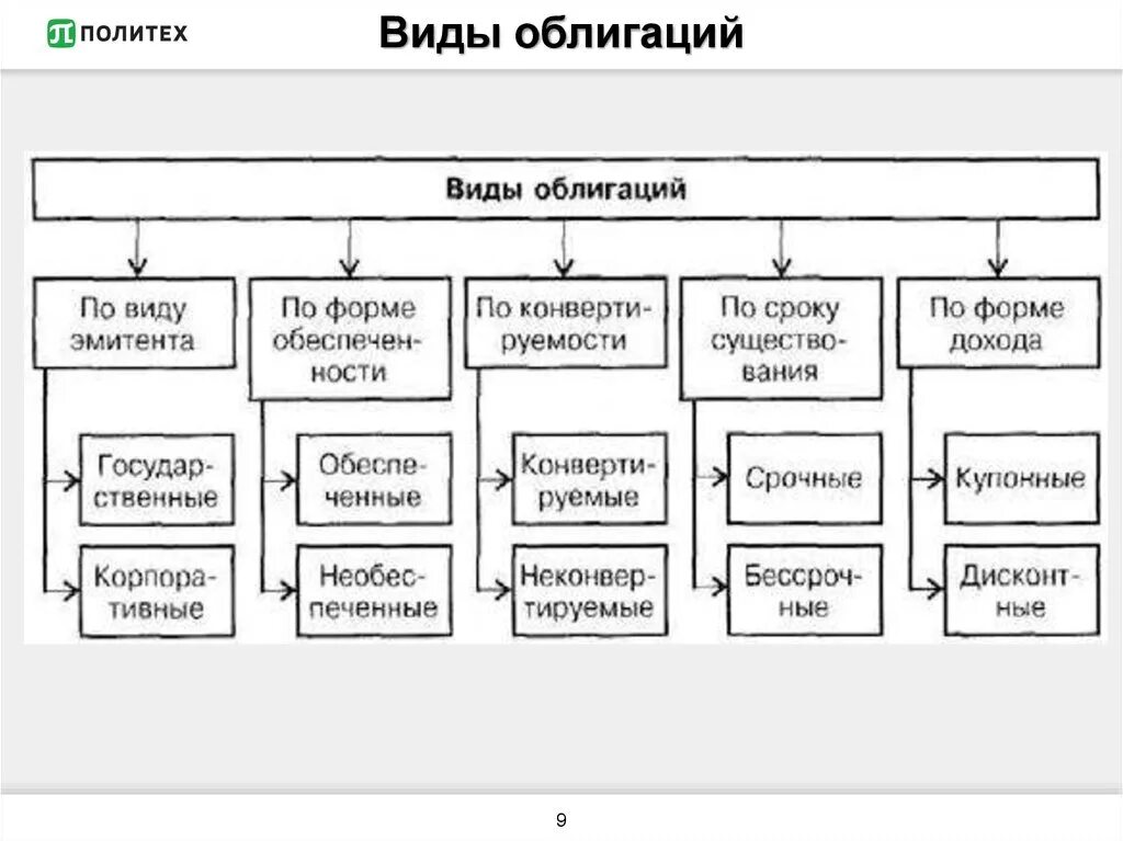 Доходы на счете ценных бумаг. Виды облигаций. Основные виды облигаций. Какие существуют основные виды облигаций. Виды ценных бумаг.