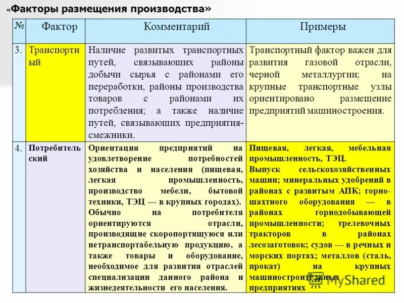 Природные факторы размещения производства. Факторы размещения производства. Факторы размещения отраслей производства. Факторы размещения производства таблица. Факторы размещения производства примеры.