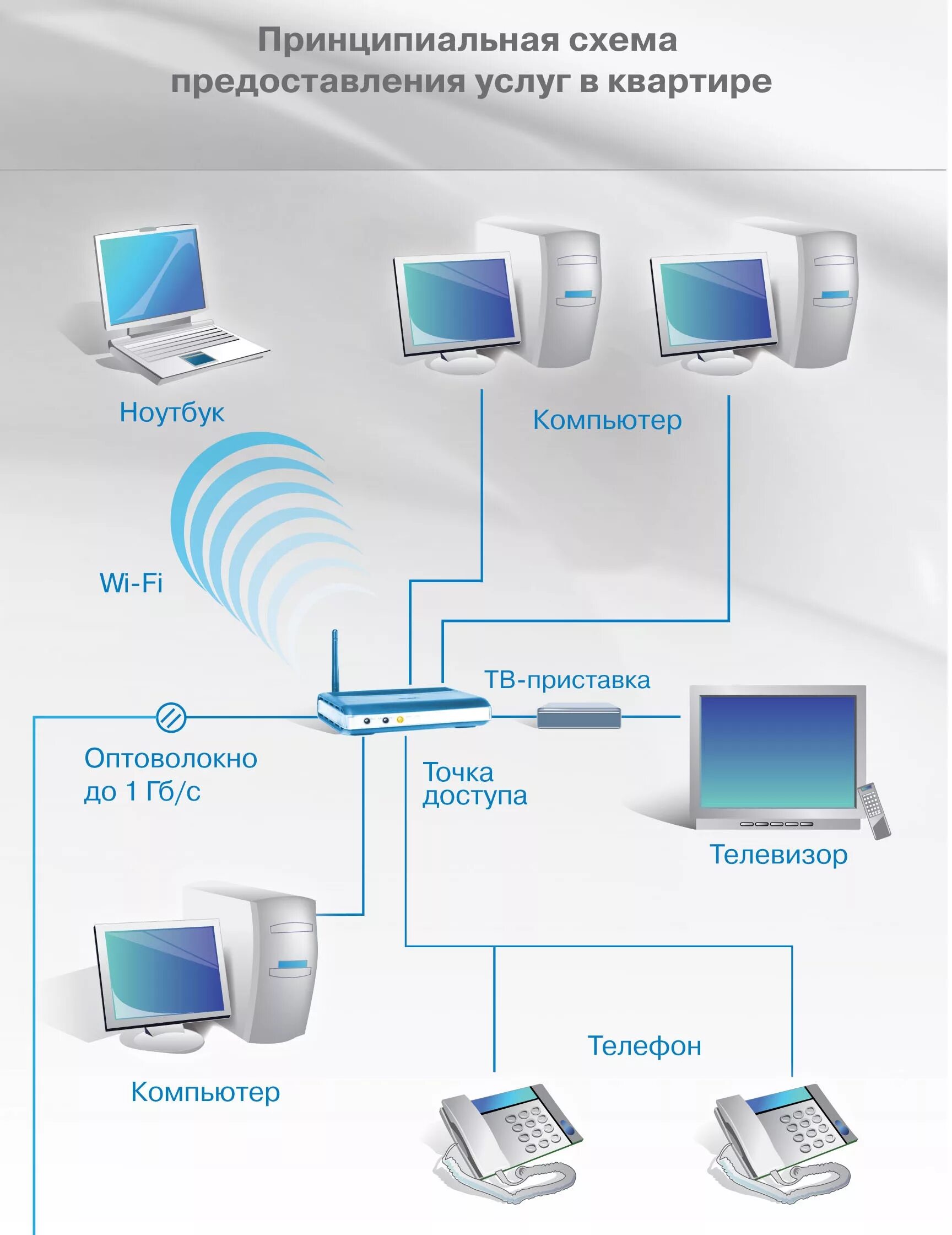 Схема интернета дома. GPON Телевидение схема подключения. GPON роутер схема. Схема подключения кабельного телевидения. Кабель Ростелеком схема подключения.