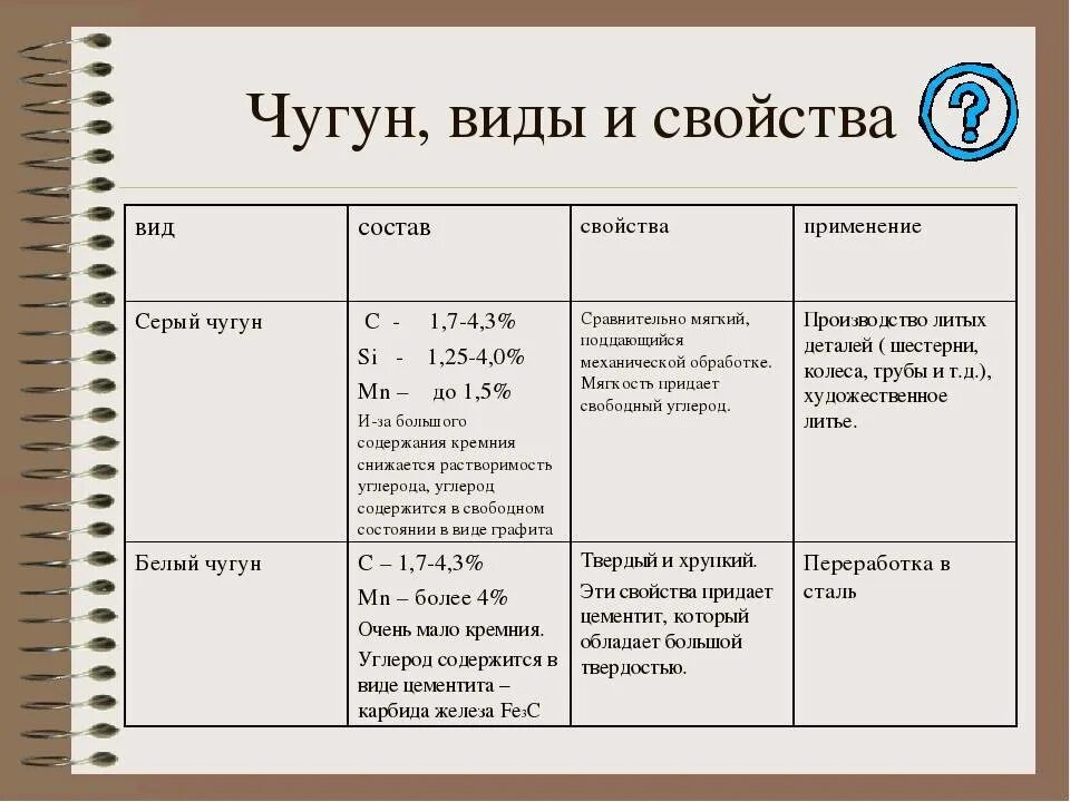 Чугуны классификация свойства маркировка применение. Белый чугун состав сплава. таблица виды и свойства чугуна. чугун состав сплава свойства сплава. белый чугун таблица.
