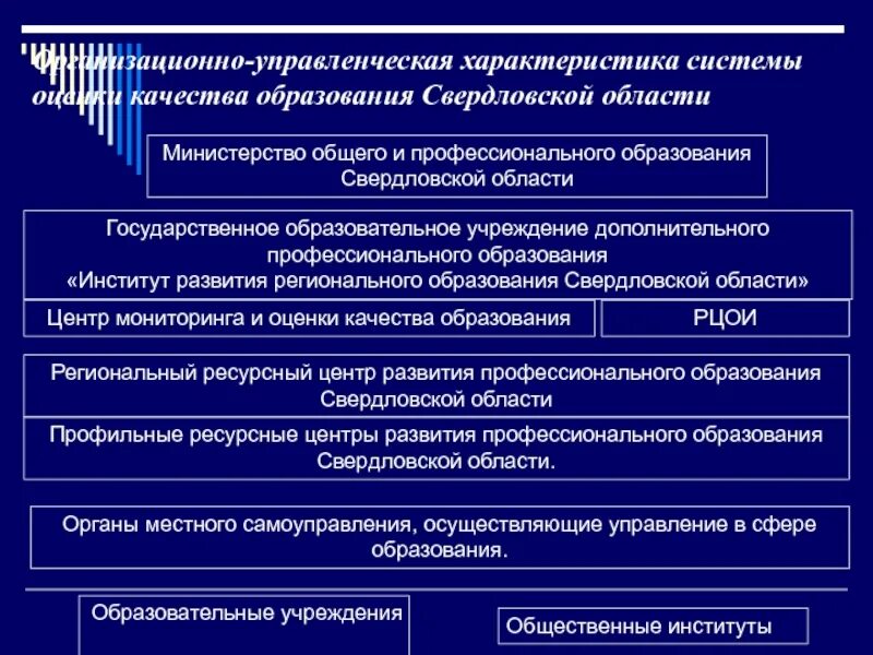 Сайт управления образованием свердловская область. Характеристики управления системой образования. Управление образования Свердловской области. Структура органов управления образованием Свердловской области. Презентация образование Свердловской области.