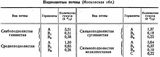 Таблица почвы подзолистая. Дерново-подзолистые содержание гумуса. Содержание гумуса в подзолистых почвах. Количество гумуса в подзолистых почвах. Дерново-подзолистые почвы сколько гумуса.