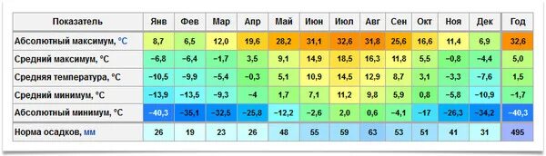 Среднесуточная температура в январе 2024. Карелия средняя температура. Средняя температура зимой в Карелии. Климат Карелии таблица. Средняя температура в Карелии по месяцам.