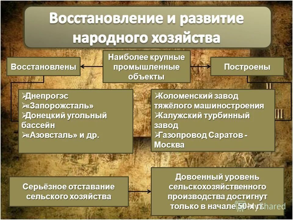 План восстановления Советской экономики после войны. Восстановление народного хозяйства. Восстановление хозяйства страны после войны. Послевоенное восстановление хозяйства. Восстановление народного хозяйства страны