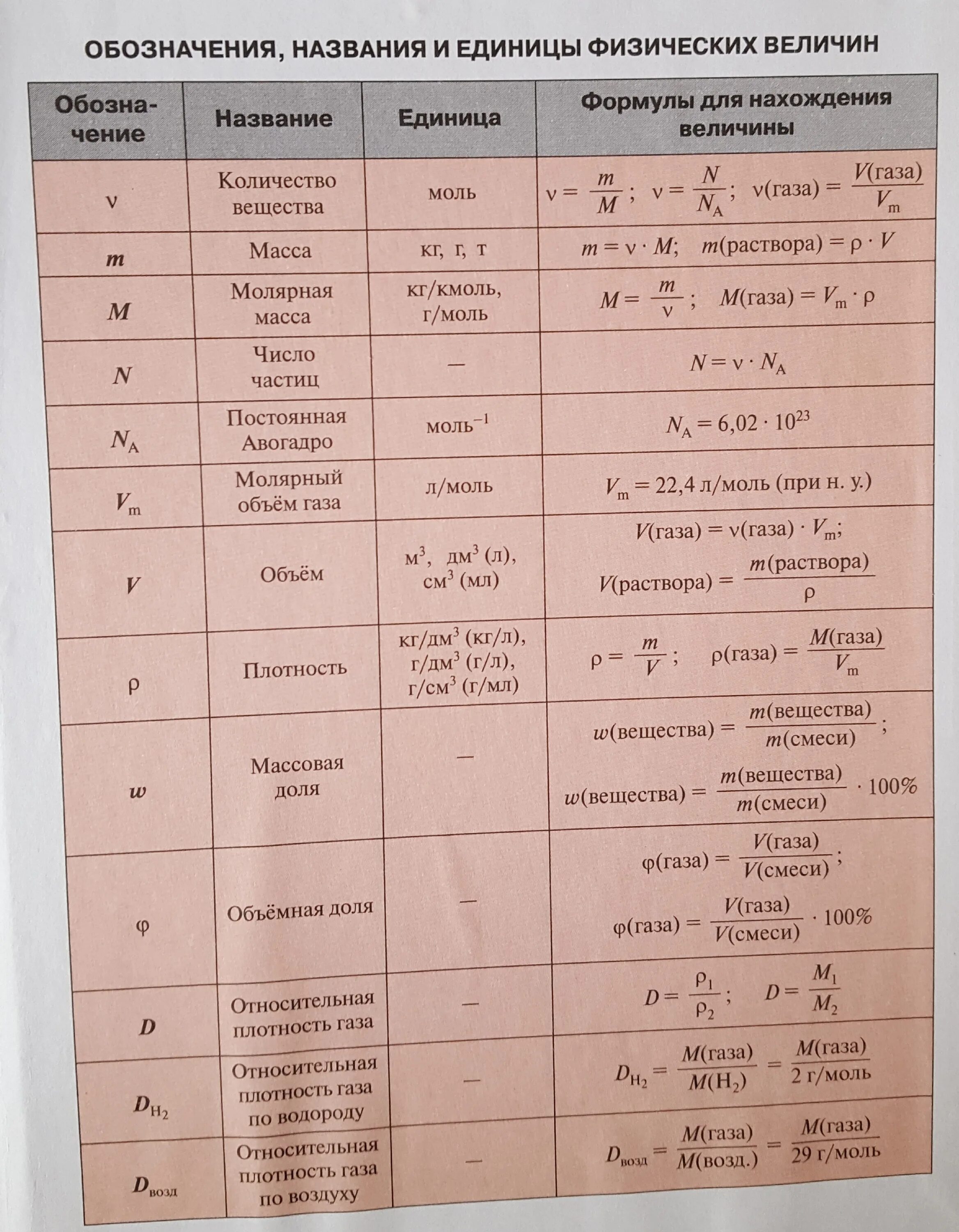 Задачи по химии 9 класс огэ. Формулы задач по химии формула для решения. Формулы для задач по химии ЕГЭ. Формулы для задач по химии ОГЭ 2022. Формула для решения задач по химии 8-9 классы.