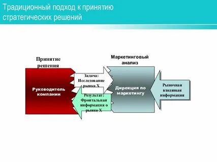 В компании z принято стратегическое решение