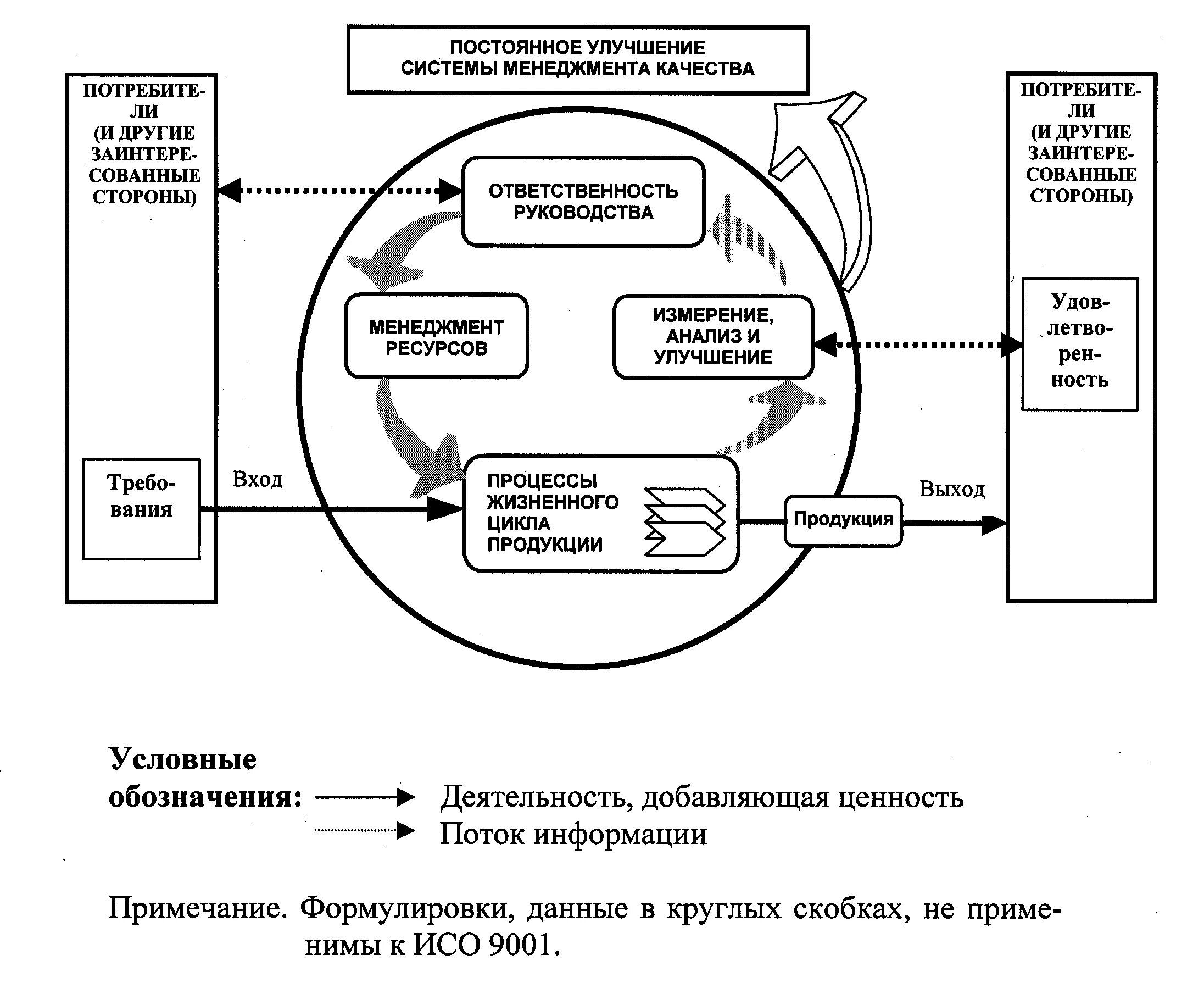 Процесс СМК 9001. Процессный подход ИСО 9000. Модель системы менеджмента качества ИСО 2015. Модель СМК по ИСО 9001 2015. Смк ресурс