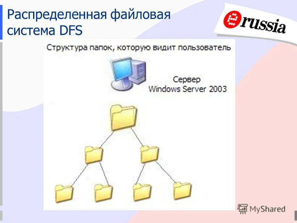Структура файловой системы виндоус. Распределение файловой системы. Dfs файловая система. Структура файловой системы бд. Распределенная файловая система dfs.