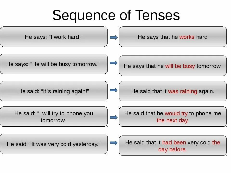 He said that he ответы. Sequence of Tenses Rules in English. Sequence of Tenses in English Table. Sequence of Tenses в английском. Reported Speech and sequence of Tenses в английском.