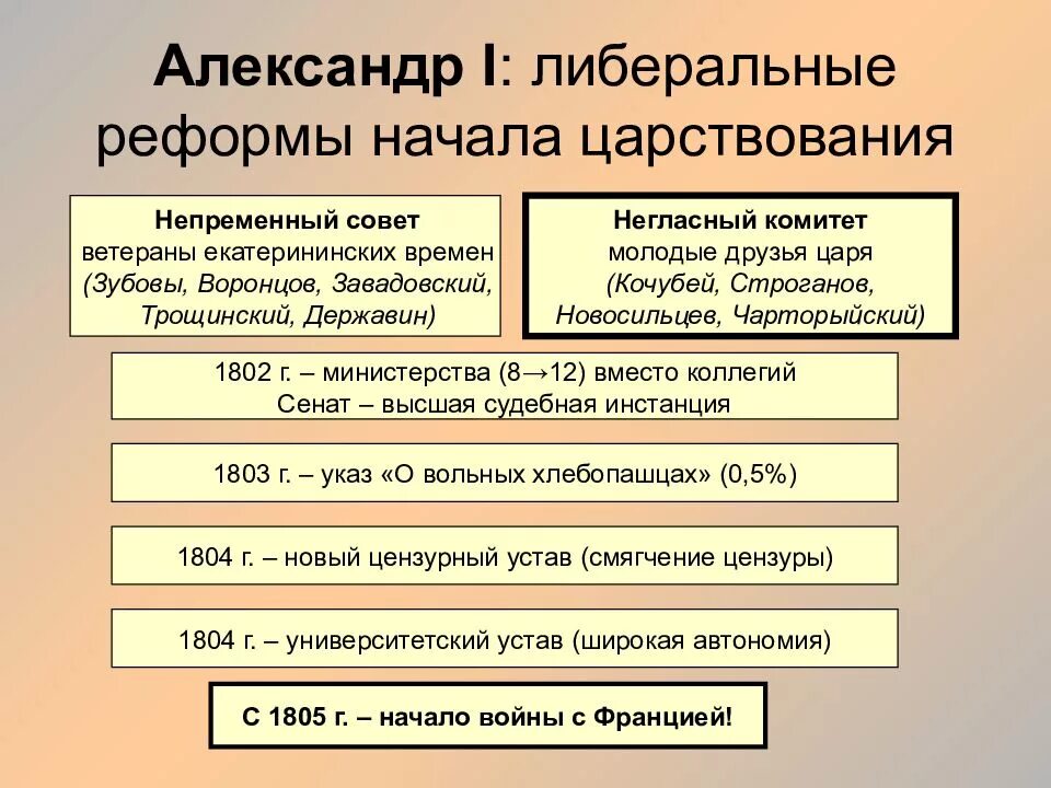 Попытка ограничения самодержавия