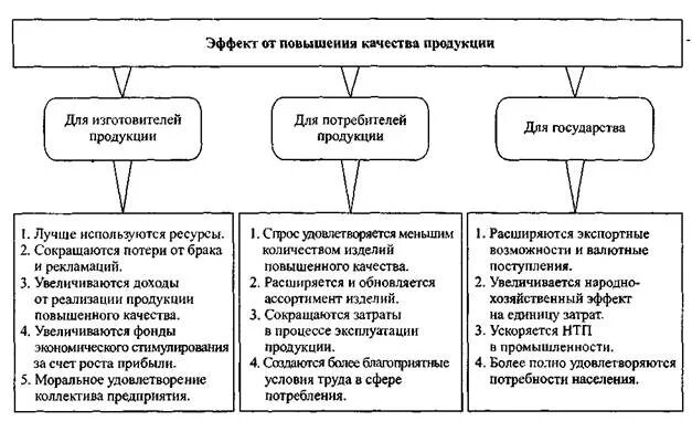 Улучшение качества выпускаемой продукции на предприятии. Эффект от повышения качества продукции. Эффект от повышения качества продукции рисунок. Эффекты от повышения качества для изготовителя продукции.