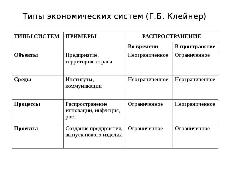 Краткая характеристика экономической системы. Типы экономических систем. Основные типы экономических систем. Типы эконом систем. 5 Типов экономических систем.